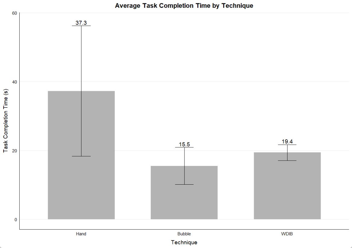 Original study completion-time chart showing Hand 37.3 seconds, Bubble 15.5 seconds and WDIB 19.4 seconds