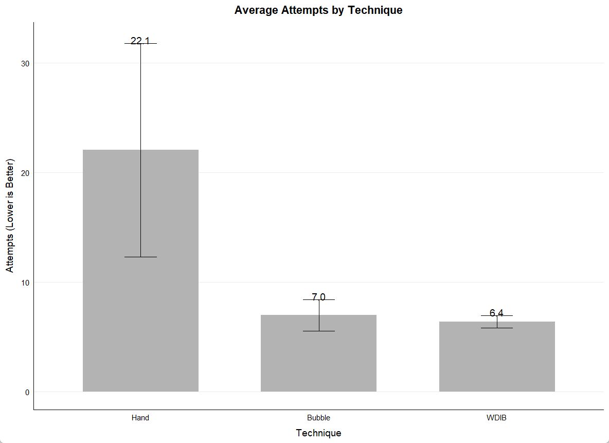Original study attempts chart showing Hand 22.1, Bubble 7.0 and WDIB 6.4 attempts per target