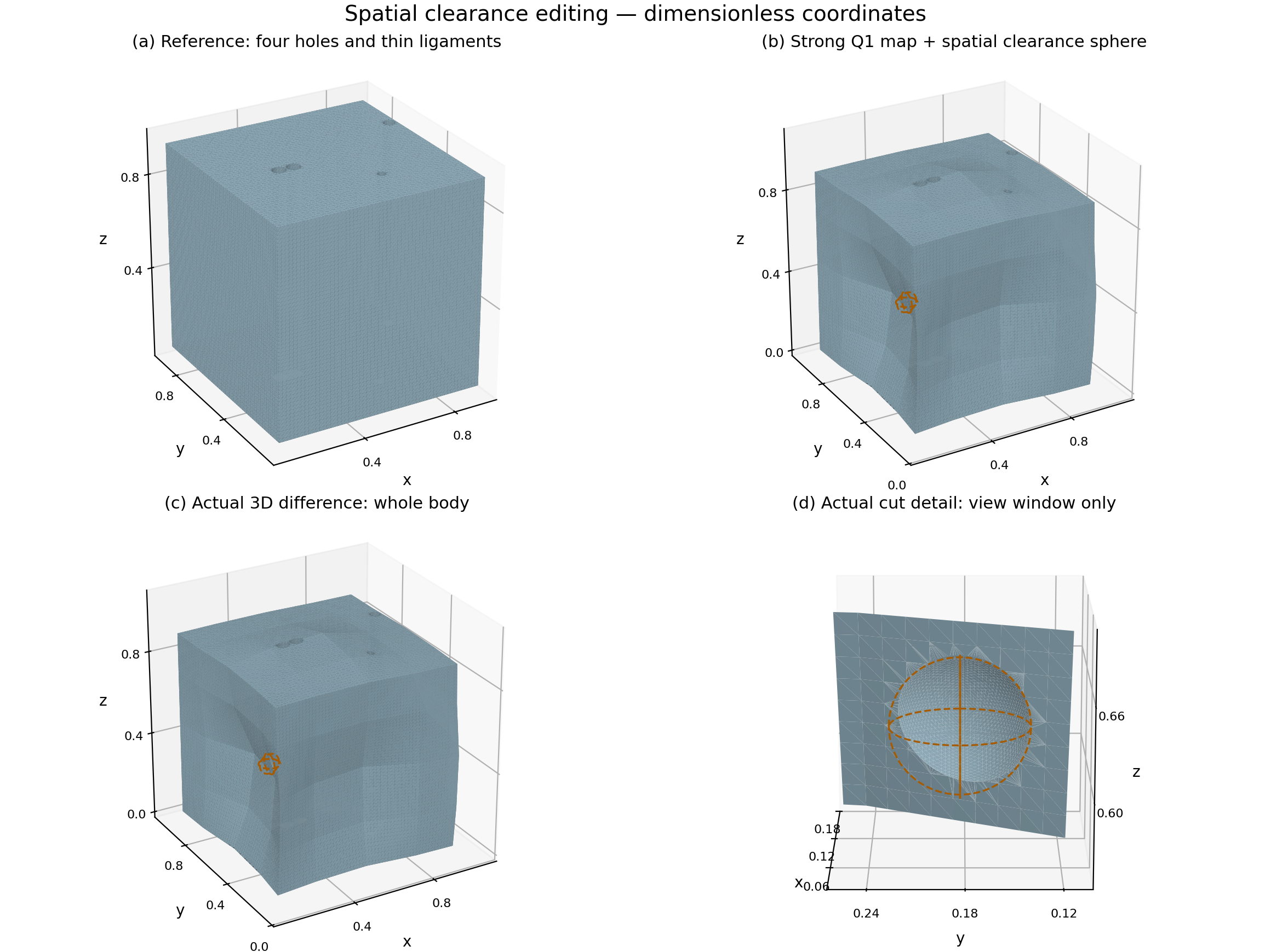 Actual generated reference four-hole solid, nonlinear deformation, spatial Boolean result, and enlarged cut detail