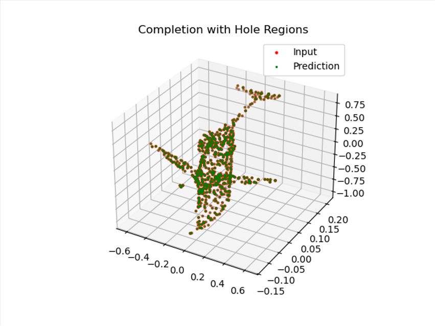 Original Topo-PCN completion visualization with input points, prediction points, and highlighted hole regions