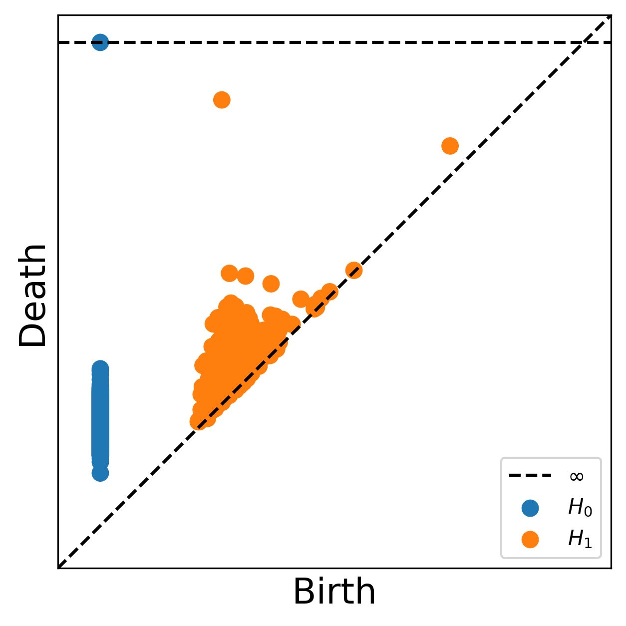Original H0 and H1 persistence diagram with birth and death axes and persistent H1 features away from the diagonal